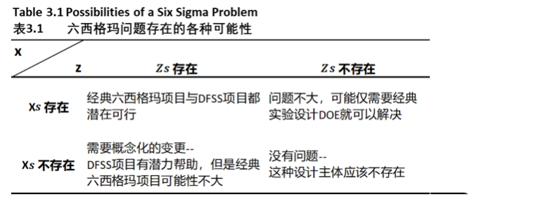 什么样的问题能够用DFSS方法来解决？