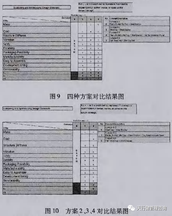 六西格玛设计应用于轿车蓄电池支撑系统的概念设计
