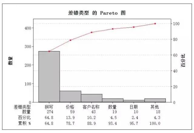 六西格玛工具：帕累托图