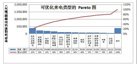六西格玛工具：帕累托图