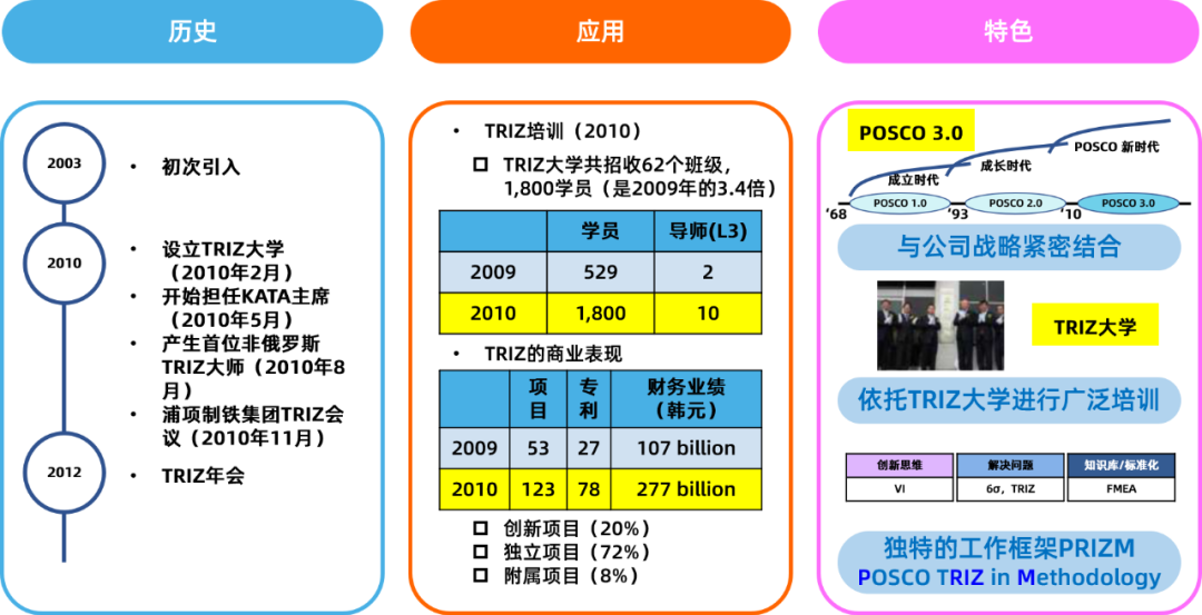 TRIZ在韩国的发展之路