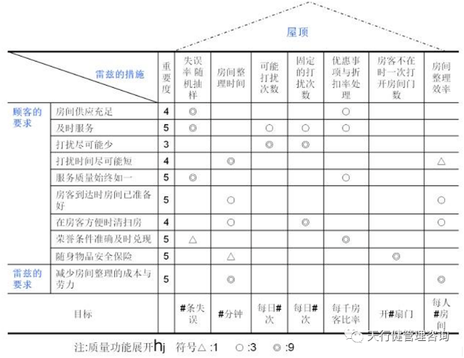 QFD质量机能展开应用步骤详解