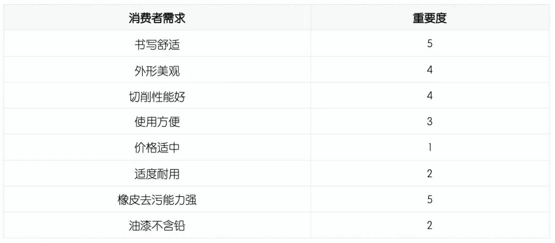 QFD质量功能展开案例分析