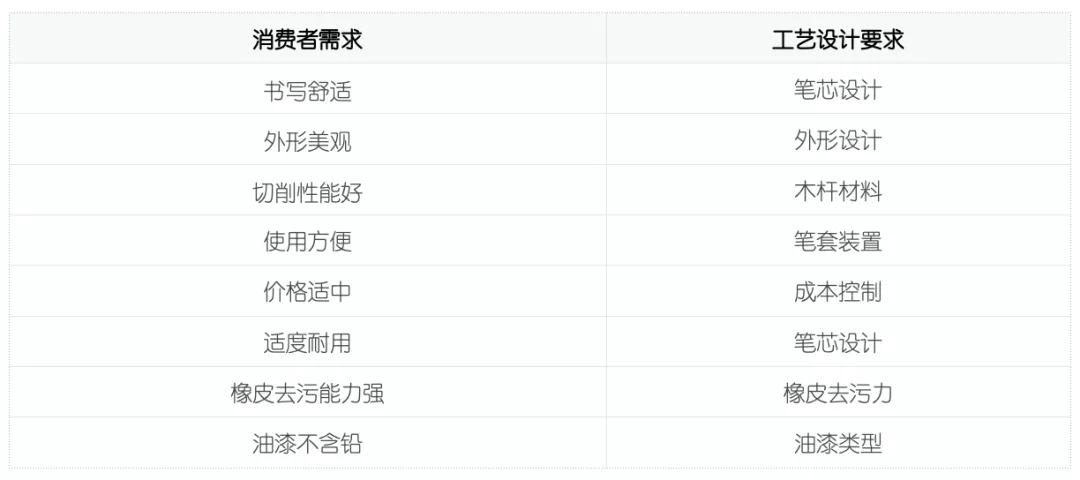 QFD质量功能展开案例分析