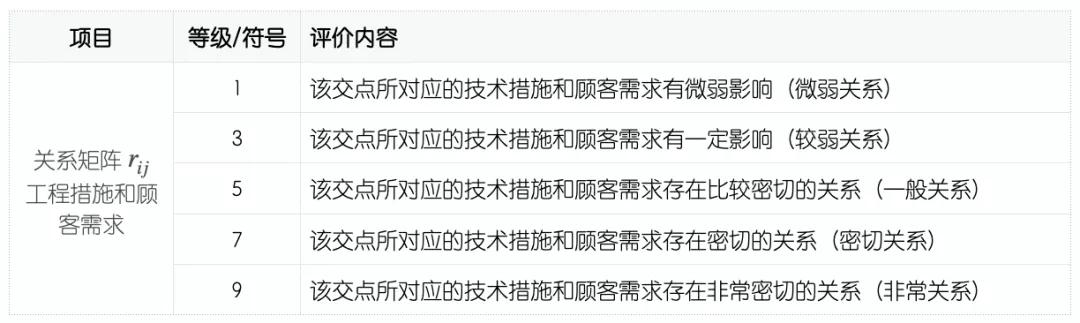 QFD质量功能展开案例分析