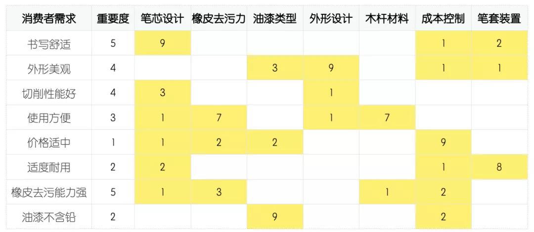 QFD质量功能展开案例分析