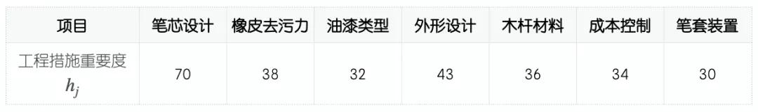 QFD质量功能展开案例分析