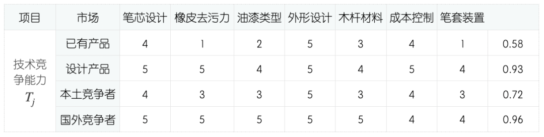 QFD质量功能展开案例分析