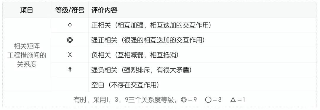 QFD质量功能展开案例分析