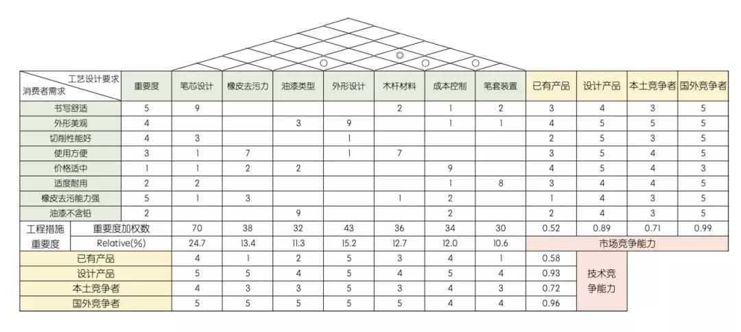 QFD质量功能展开案例分析