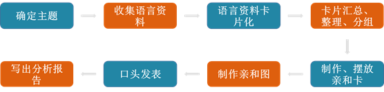 品工具丨新QC七大手法-亲和图