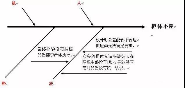 巧用“鱼骨图”，让管理无忧愁