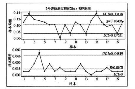 MSA在电能表误差检验中具体应用