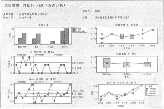 MSA在电能表误差检验中具体应用