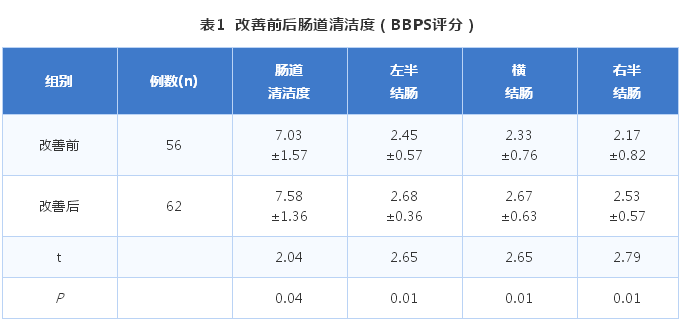 基于FMEA优化住院患者消化道内镜诊疗相关流程