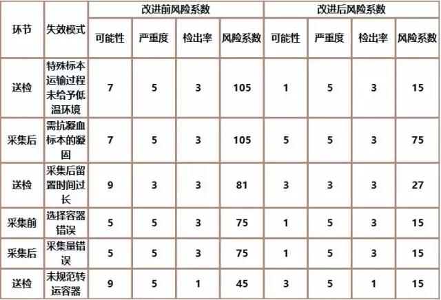 基于FMEA改进检验标本采集流程