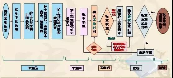 基于FMEA改进检验标本采集流程