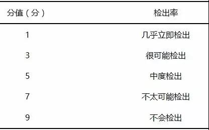 基于FMEA改进检验标本采集流程