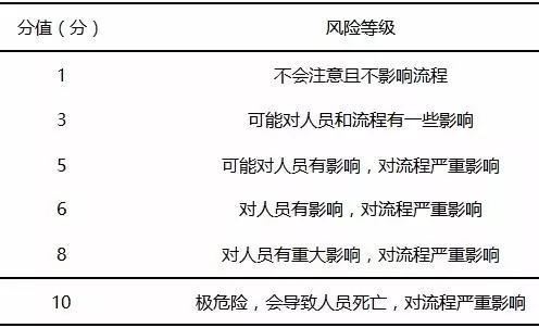 基于FMEA改进检验标本采集流程
