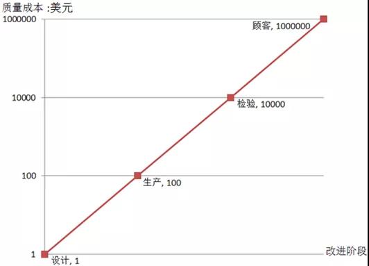 DFSS入门及解题思路