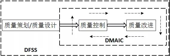 DFSS入门及解题思路