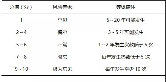 潜在失效模式与效应分析在血液科护理安全风险中的应用