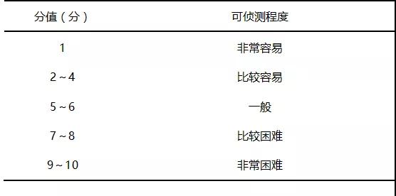 潜在失效模式与效应分析在血液科护理安全风险中的应用