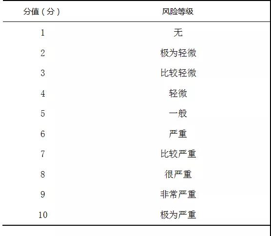 潜在失效模式与效应分析在血液科护理安全风险中的应用