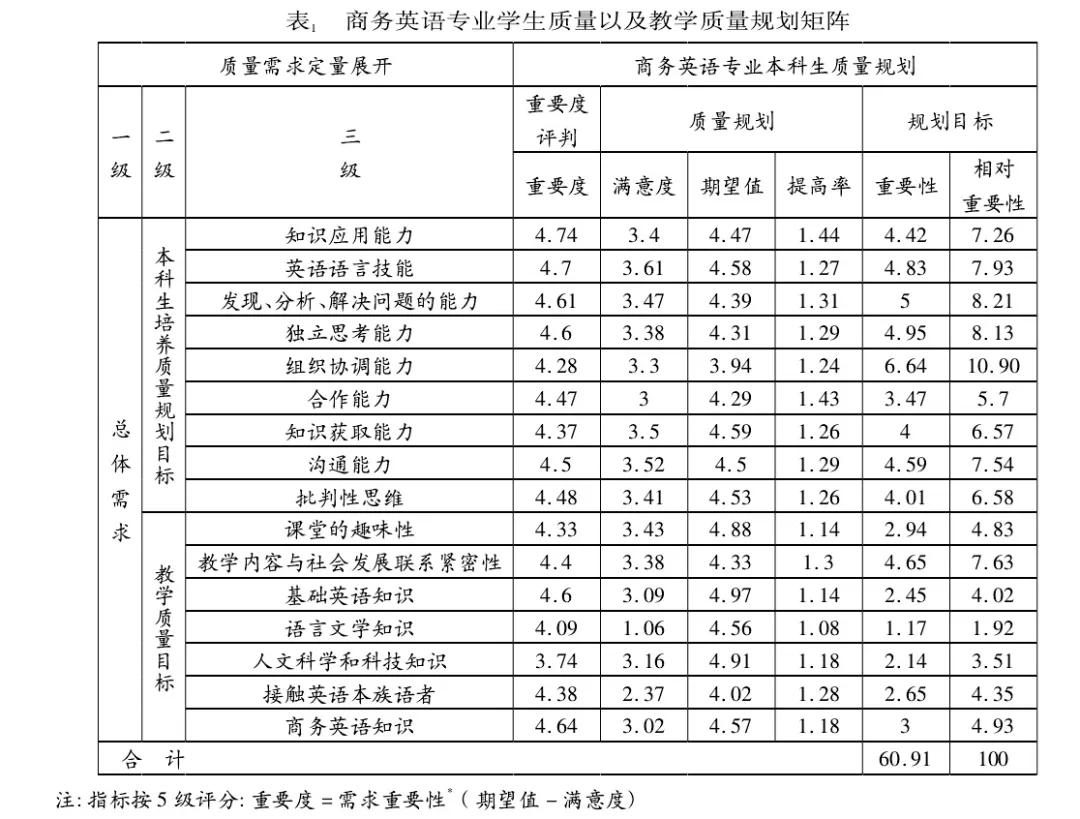 基于QFD理论探究商务英语专业教学的有效模式