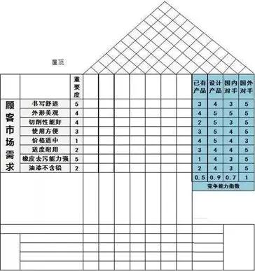 QFD质量功能展开8步法