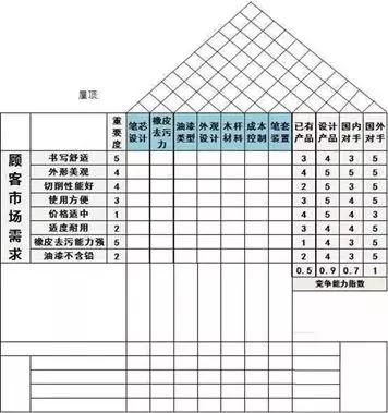 QFD质量功能展开8步法