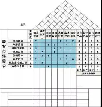 QFD质量功能展开8步法