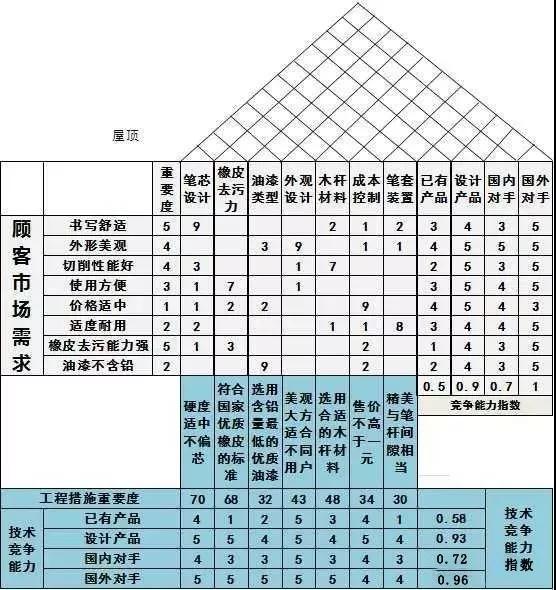 QFD质量功能展开8步法