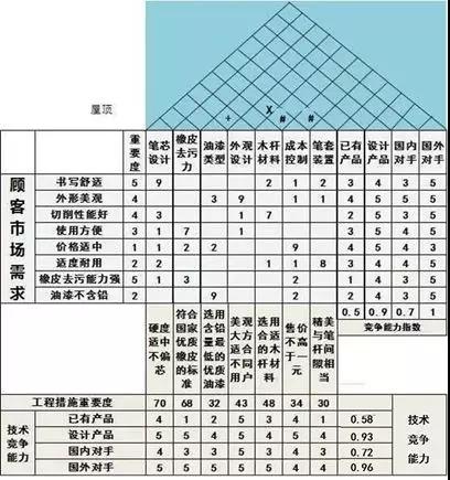 QFD质量功能展开8步法