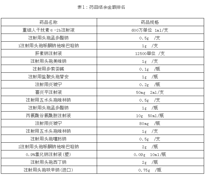 FMEA在结余药品内控审计中的应用