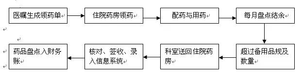 FMEA在结余药品内控审计中的应用