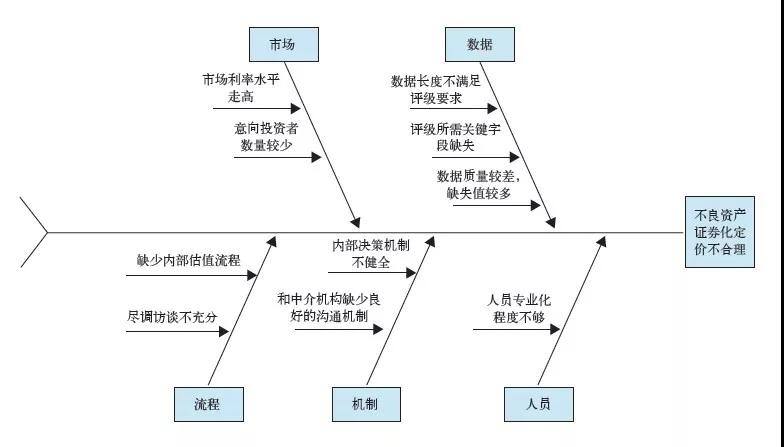 基于六西格玛优化信用卡不良资产证券化流程