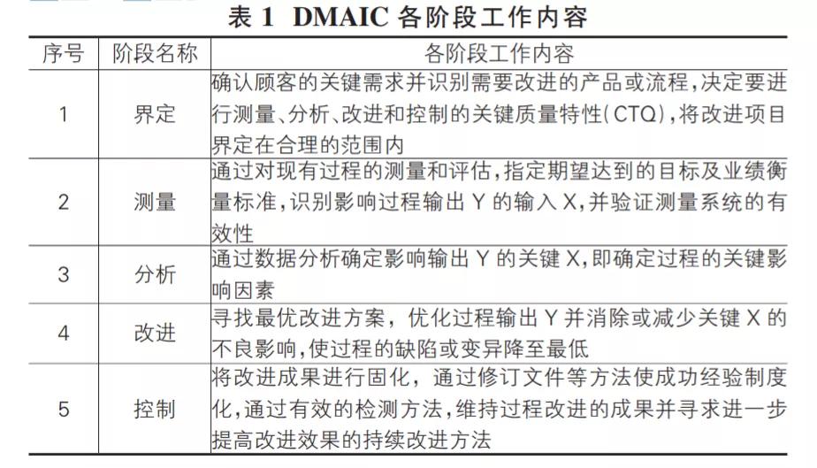 基于六西格玛降低汽车助力器螺母安装不良率