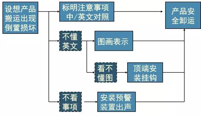 新QC七大手法-过程决策计划图，附案例