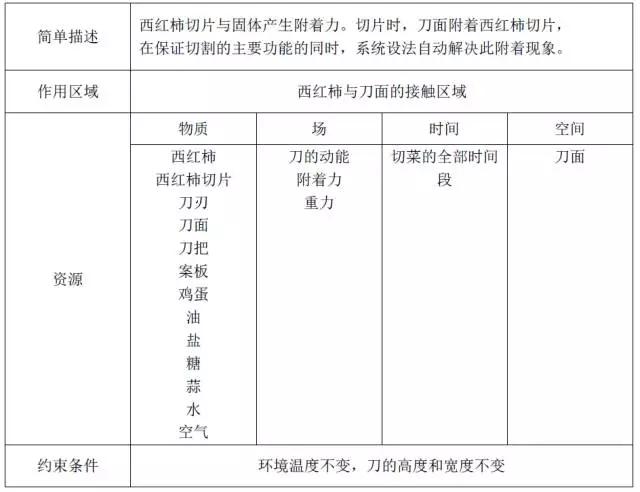 厨房用品篇：TRIZ设计让做饭更轻松