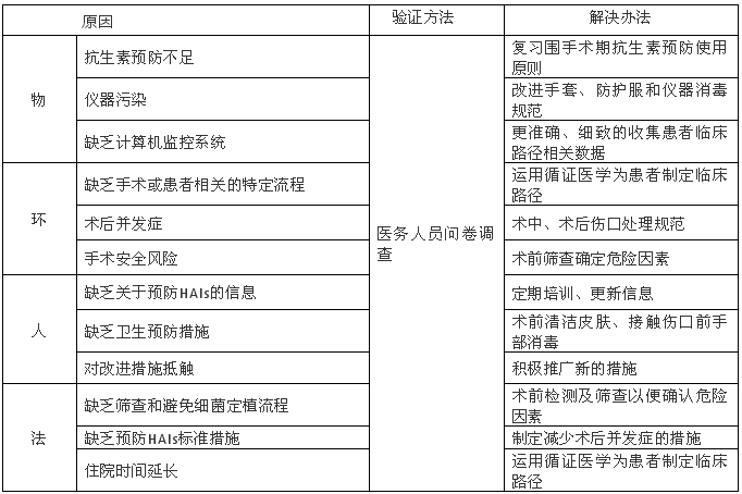 基于精益六西格玛降低外科手术发生医源性感染的风险