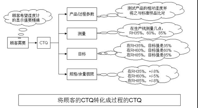 基于六西格玛方法提高数字湿度计的精确性