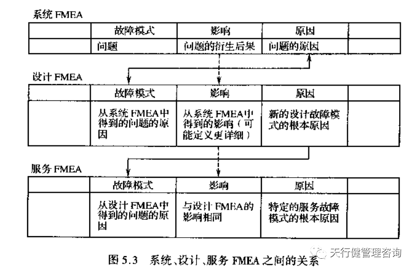何谓系统FMEA