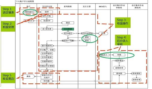 基于精益六西格玛改善银行开户流程