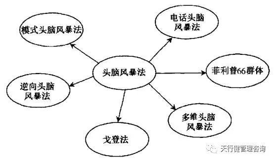 如何运用头脑风暴法进行六西格玛设计