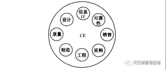 六西格玛设计 | 如何运用并行工程（CE）