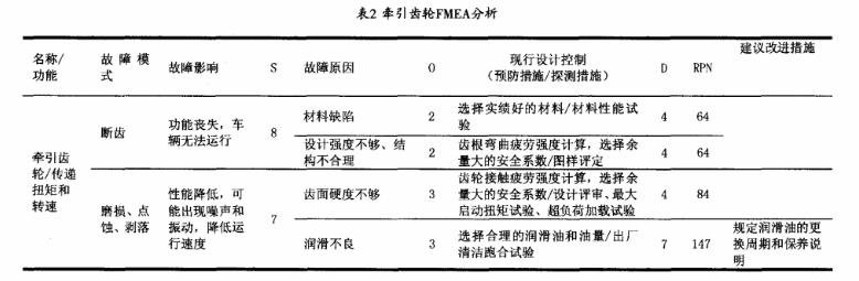 应用FMEA提高电动汽车齿轮箱的可靠性水平