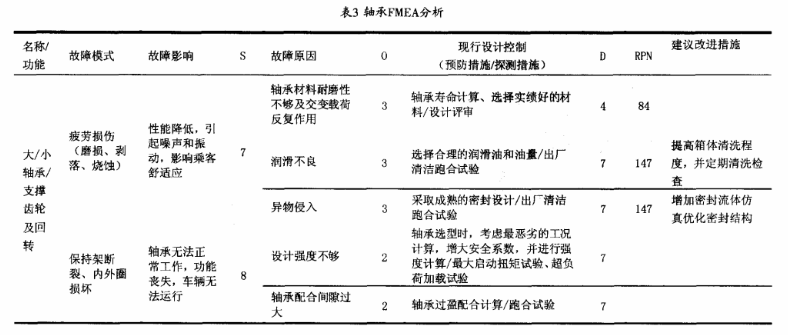 应用FMEA提高电动汽车齿轮箱的可靠性水平