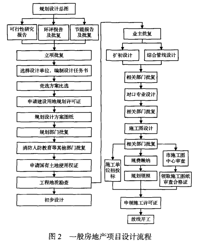 房地产行业：基于六西格玛的保障房设计流程优化