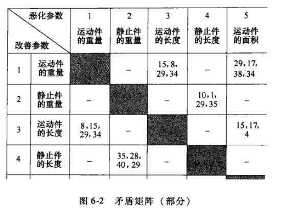 TRIZ：技术冲突和解决方法（矛盾矩阵）